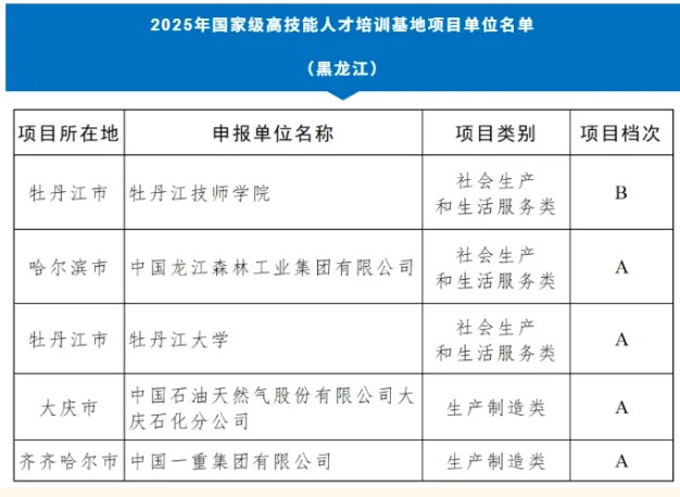 【人才強企】龍江森工集團入選2025年國家級高技能人才培訓基地